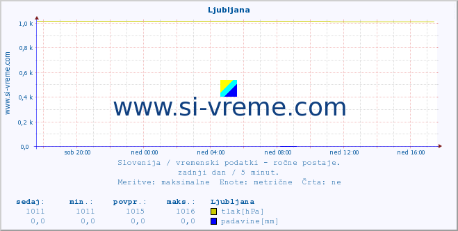 POVPREČJE :: Ljubljana :: temperatura | vlaga | smer vetra | hitrost vetra | sunki vetra | tlak | padavine | temp. rosišča :: zadnji dan / 5 minut.