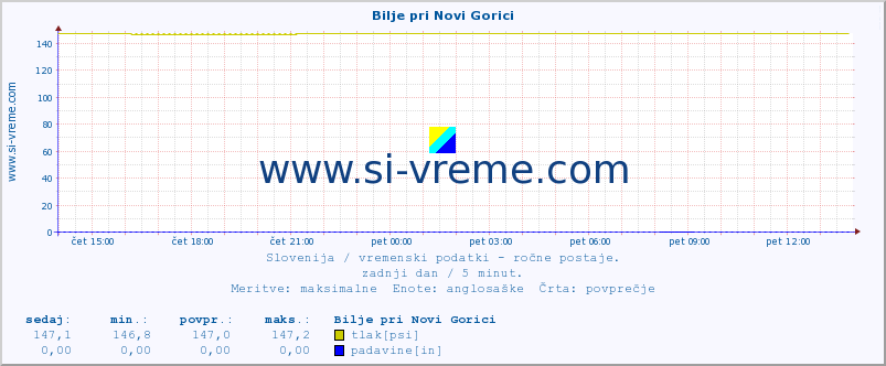 POVPREČJE :: Bilje pri Novi Gorici :: temperatura | vlaga | smer vetra | hitrost vetra | sunki vetra | tlak | padavine | temp. rosišča :: zadnji dan / 5 minut.