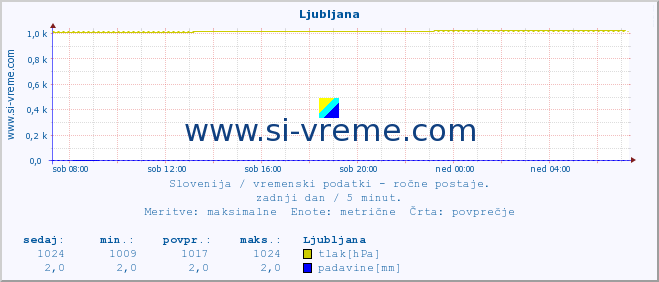 POVPREČJE :: Ljubljana :: temperatura | vlaga | smer vetra | hitrost vetra | sunki vetra | tlak | padavine | temp. rosišča :: zadnji dan / 5 minut.