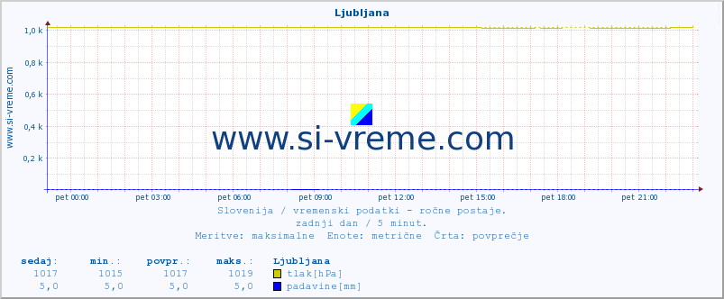 POVPREČJE :: Ljubljana :: temperatura | vlaga | smer vetra | hitrost vetra | sunki vetra | tlak | padavine | temp. rosišča :: zadnji dan / 5 minut.