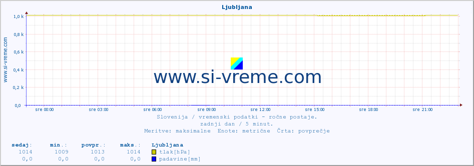 POVPREČJE :: Ljubljana :: temperatura | vlaga | smer vetra | hitrost vetra | sunki vetra | tlak | padavine | temp. rosišča :: zadnji dan / 5 minut.