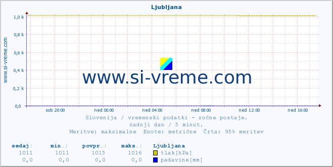 POVPREČJE :: Ljubljana :: temperatura | vlaga | smer vetra | hitrost vetra | sunki vetra | tlak | padavine | temp. rosišča :: zadnji dan / 5 minut.