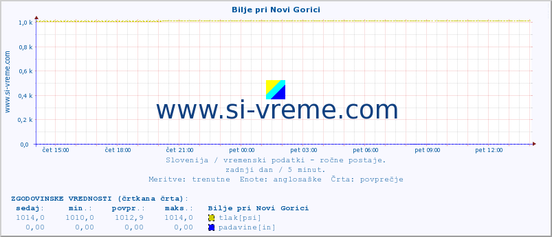 POVPREČJE :: Bilje pri Novi Gorici :: temperatura | vlaga | smer vetra | hitrost vetra | sunki vetra | tlak | padavine | temp. rosišča :: zadnji dan / 5 minut.