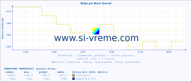 POVPREČJE :: Bilje pri Novi Gorici :: temperatura | vlaga | smer vetra | hitrost vetra | sunki vetra | tlak | padavine | temp. rosišča :: zadnji dan / 5 minut.