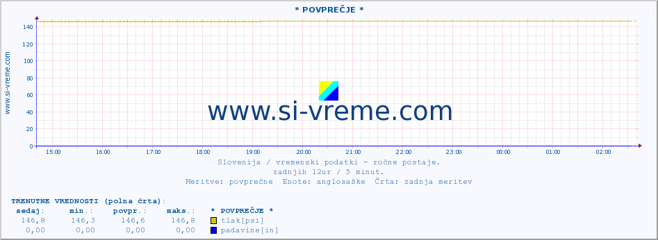 POVPREČJE :: * POVPREČJE * :: temperatura | vlaga | smer vetra | hitrost vetra | sunki vetra | tlak | padavine | temp. rosišča :: zadnji dan / 5 minut.