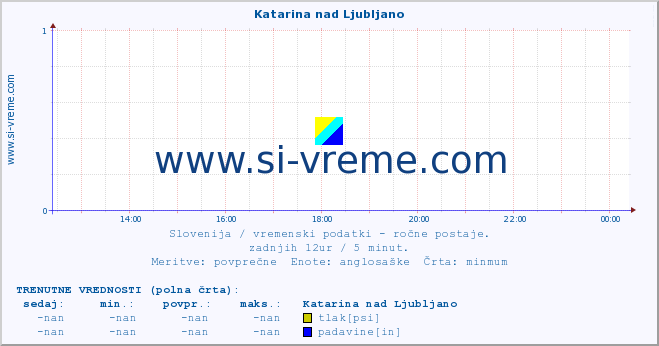 POVPREČJE :: Katarina nad Ljubljano :: temperatura | vlaga | smer vetra | hitrost vetra | sunki vetra | tlak | padavine | temp. rosišča :: zadnji dan / 5 minut.