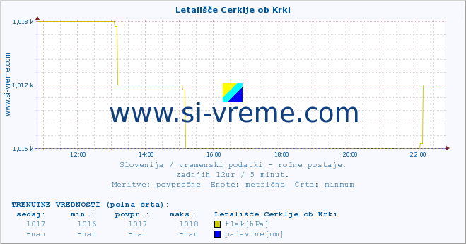 POVPREČJE :: Letališče Cerklje ob Krki :: temperatura | vlaga | smer vetra | hitrost vetra | sunki vetra | tlak | padavine | temp. rosišča :: zadnji dan / 5 minut.