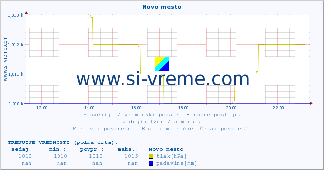 POVPREČJE :: Novo mesto :: temperatura | vlaga | smer vetra | hitrost vetra | sunki vetra | tlak | padavine | temp. rosišča :: zadnji dan / 5 minut.