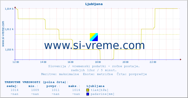 POVPREČJE :: Ljubljana :: temperatura | vlaga | smer vetra | hitrost vetra | sunki vetra | tlak | padavine | temp. rosišča :: zadnji dan / 5 minut.