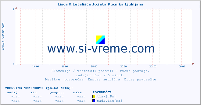 POVPREČJE :: Lisca & Letališče Jožeta Pučnika Ljubljana :: temperatura | vlaga | smer vetra | hitrost vetra | sunki vetra | tlak | padavine | temp. rosišča :: zadnji dan / 5 minut.