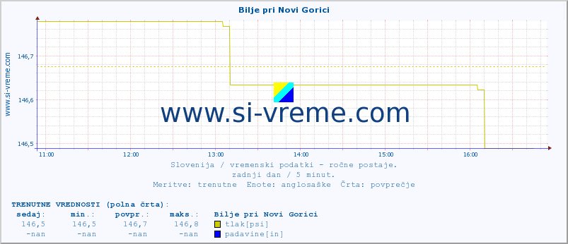 POVPREČJE :: Bilje pri Novi Gorici :: temperatura | vlaga | smer vetra | hitrost vetra | sunki vetra | tlak | padavine | temp. rosišča :: zadnji dan / 5 minut.