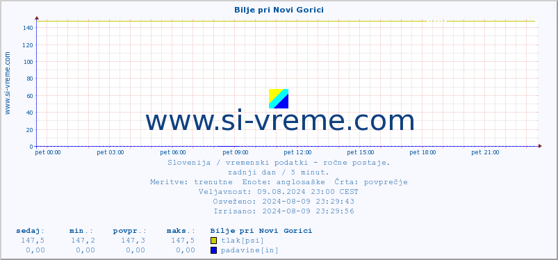 POVPREČJE :: Bilje pri Novi Gorici :: temperatura | vlaga | smer vetra | hitrost vetra | sunki vetra | tlak | padavine | temp. rosišča :: zadnji dan / 5 minut.