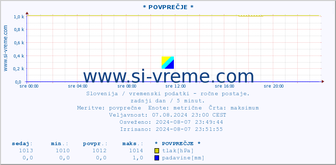 POVPREČJE :: * POVPREČJE * :: temperatura | vlaga | smer vetra | hitrost vetra | sunki vetra | tlak | padavine | temp. rosišča :: zadnji dan / 5 minut.