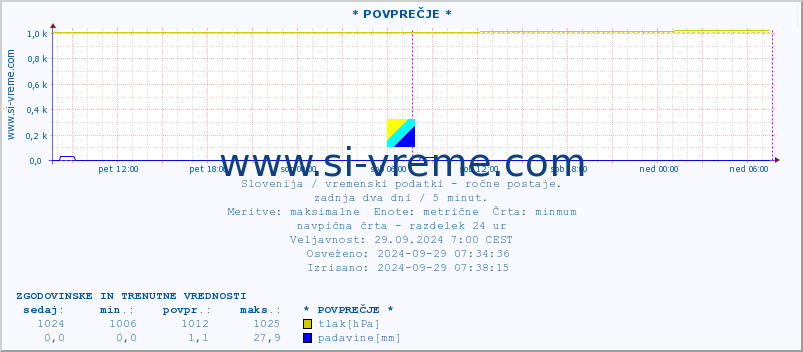 POVPREČJE :: * POVPREČJE * :: temperatura | vlaga | smer vetra | hitrost vetra | sunki vetra | tlak | padavine | temp. rosišča :: zadnja dva dni / 5 minut.