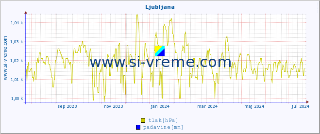 POVPREČJE :: Ljubljana :: temperatura | vlaga | smer vetra | hitrost vetra | sunki vetra | tlak | padavine | temp. rosišča :: zadnje leto / en dan.