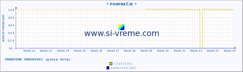 POVPREČJE :: * POVPREČJE * :: temperatura | vlaga | smer vetra | hitrost vetra | sunki vetra | tlak | padavine | temp. rosišča :: zadnje leto / en dan.