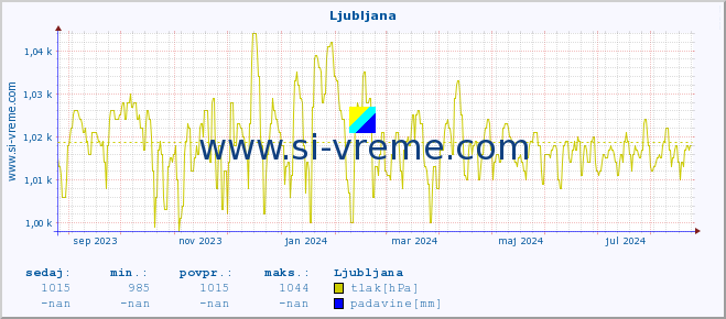 POVPREČJE :: Ljubljana :: temperatura | vlaga | smer vetra | hitrost vetra | sunki vetra | tlak | padavine | temp. rosišča :: zadnje leto / en dan.