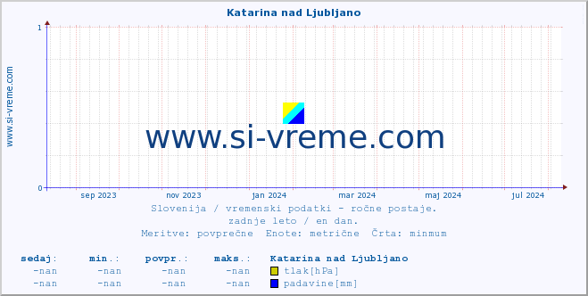 POVPREČJE :: Katarina nad Ljubljano :: temperatura | vlaga | smer vetra | hitrost vetra | sunki vetra | tlak | padavine | temp. rosišča :: zadnje leto / en dan.