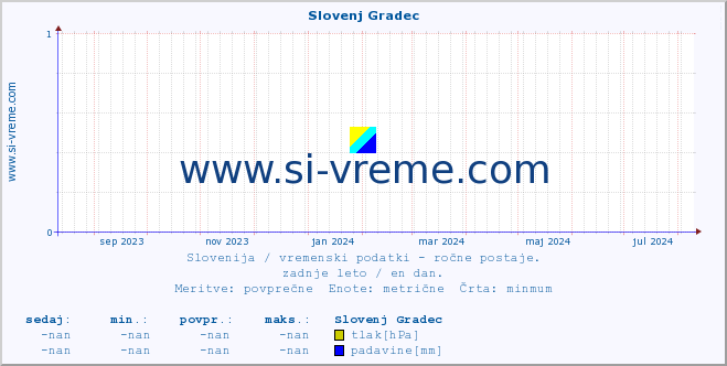 POVPREČJE :: Slovenj Gradec :: temperatura | vlaga | smer vetra | hitrost vetra | sunki vetra | tlak | padavine | temp. rosišča :: zadnje leto / en dan.