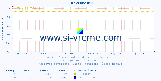 POVPREČJE :: * POVPREČJE * :: temperatura | vlaga | smer vetra | hitrost vetra | sunki vetra | tlak | padavine | temp. rosišča :: zadnje leto / en dan.