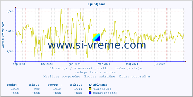 POVPREČJE :: Ljubljana :: temperatura | vlaga | smer vetra | hitrost vetra | sunki vetra | tlak | padavine | temp. rosišča :: zadnje leto / en dan.