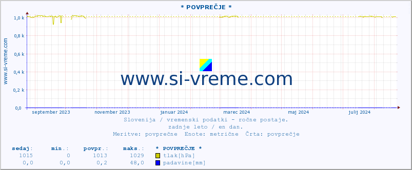 POVPREČJE :: * POVPREČJE * :: temperatura | vlaga | smer vetra | hitrost vetra | sunki vetra | tlak | padavine | temp. rosišča :: zadnje leto / en dan.