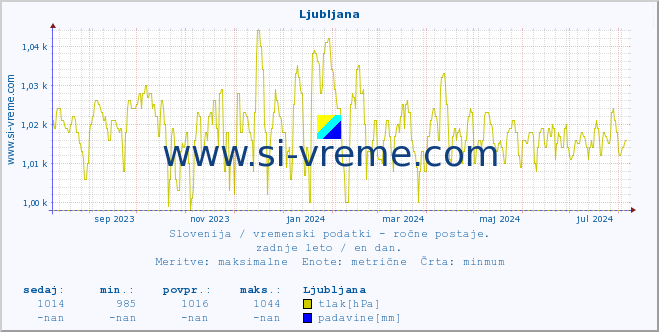 POVPREČJE :: Ljubljana :: temperatura | vlaga | smer vetra | hitrost vetra | sunki vetra | tlak | padavine | temp. rosišča :: zadnje leto / en dan.