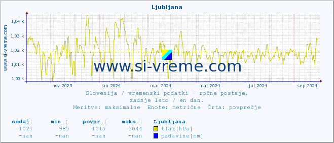 POVPREČJE :: Ljubljana :: temperatura | vlaga | smer vetra | hitrost vetra | sunki vetra | tlak | padavine | temp. rosišča :: zadnje leto / en dan.