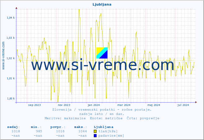 POVPREČJE :: Ljubljana :: temperatura | vlaga | smer vetra | hitrost vetra | sunki vetra | tlak | padavine | temp. rosišča :: zadnje leto / en dan.