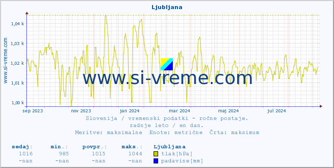 POVPREČJE :: Ljubljana :: temperatura | vlaga | smer vetra | hitrost vetra | sunki vetra | tlak | padavine | temp. rosišča :: zadnje leto / en dan.