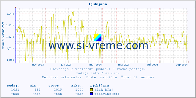 POVPREČJE :: Ljubljana :: temperatura | vlaga | smer vetra | hitrost vetra | sunki vetra | tlak | padavine | temp. rosišča :: zadnje leto / en dan.