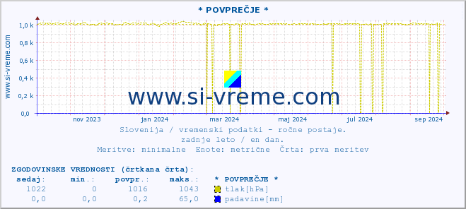 POVPREČJE :: * POVPREČJE * :: temperatura | vlaga | smer vetra | hitrost vetra | sunki vetra | tlak | padavine | temp. rosišča :: zadnje leto / en dan.