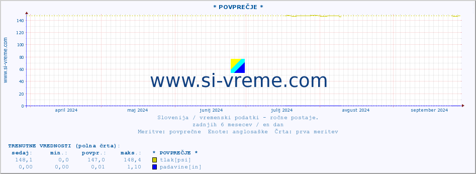 POVPREČJE :: * POVPREČJE * :: temperatura | vlaga | smer vetra | hitrost vetra | sunki vetra | tlak | padavine | temp. rosišča :: zadnje leto / en dan.