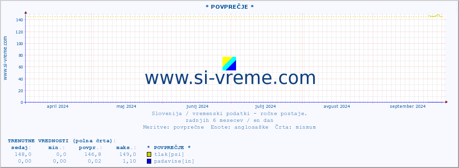 POVPREČJE :: * POVPREČJE * :: temperatura | vlaga | smer vetra | hitrost vetra | sunki vetra | tlak | padavine | temp. rosišča :: zadnje leto / en dan.