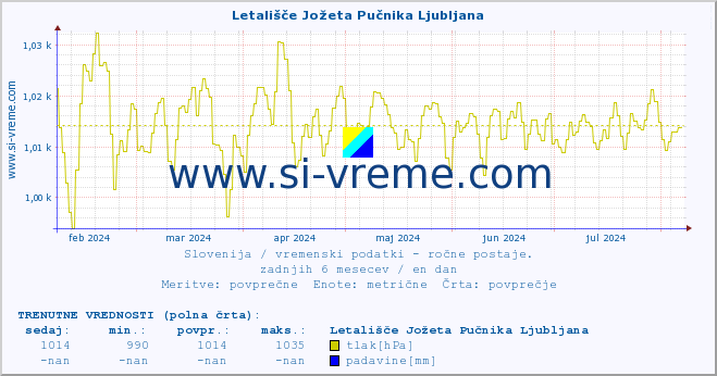 POVPREČJE :: Letališče Jožeta Pučnika Ljubljana :: temperatura | vlaga | smer vetra | hitrost vetra | sunki vetra | tlak | padavine | temp. rosišča :: zadnje leto / en dan.