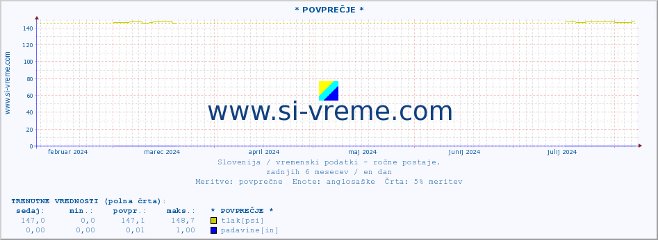 POVPREČJE :: * POVPREČJE * :: temperatura | vlaga | smer vetra | hitrost vetra | sunki vetra | tlak | padavine | temp. rosišča :: zadnje leto / en dan.