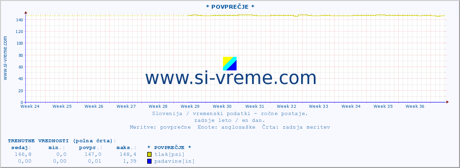 POVPREČJE :: * POVPREČJE * :: temperatura | vlaga | smer vetra | hitrost vetra | sunki vetra | tlak | padavine | temp. rosišča :: zadnje leto / en dan.