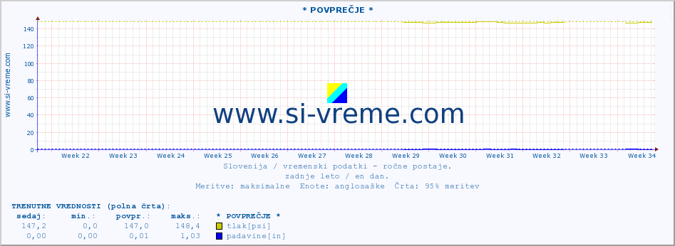 POVPREČJE :: * POVPREČJE * :: temperatura | vlaga | smer vetra | hitrost vetra | sunki vetra | tlak | padavine | temp. rosišča :: zadnje leto / en dan.