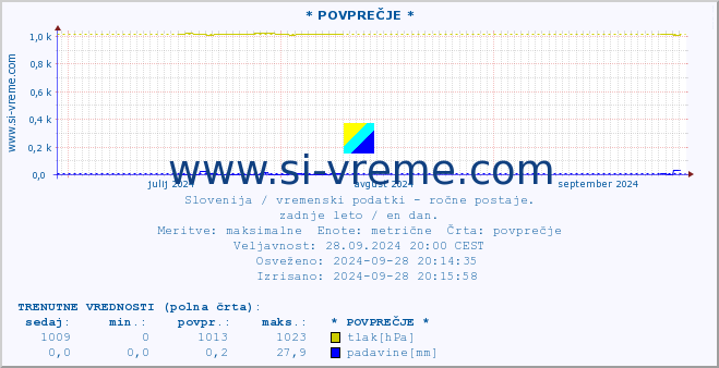 POVPREČJE :: * POVPREČJE * :: temperatura | vlaga | smer vetra | hitrost vetra | sunki vetra | tlak | padavine | temp. rosišča :: zadnje leto / en dan.