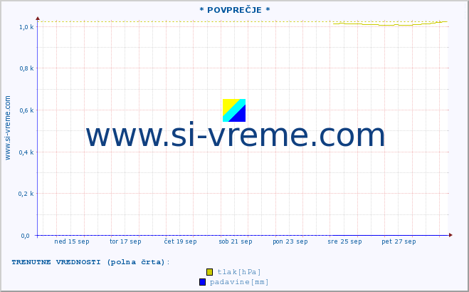 POVPREČJE :: * POVPREČJE * :: temperatura | vlaga | smer vetra | hitrost vetra | sunki vetra | tlak | padavine | temp. rosišča :: zadnji mesec / 2 uri.