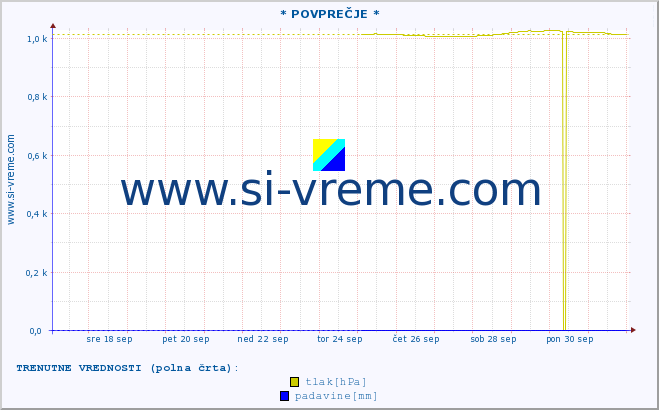 POVPREČJE :: * POVPREČJE * :: temperatura | vlaga | smer vetra | hitrost vetra | sunki vetra | tlak | padavine | temp. rosišča :: zadnji mesec / 2 uri.