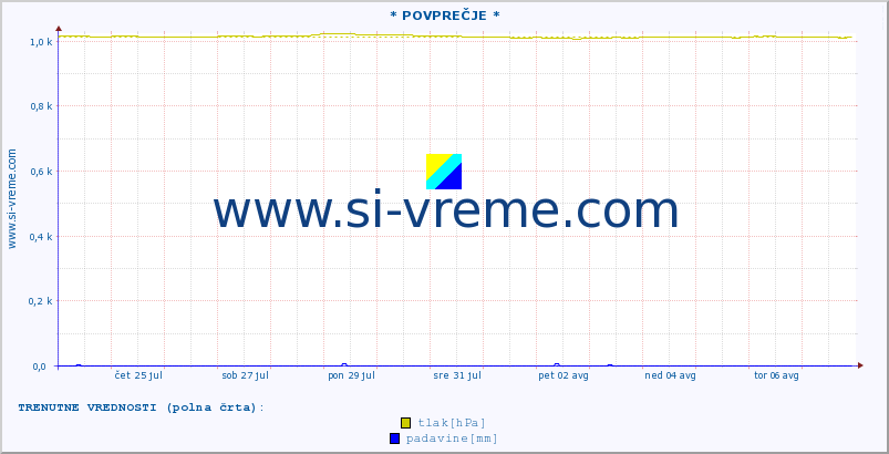 POVPREČJE :: * POVPREČJE * :: temperatura | vlaga | smer vetra | hitrost vetra | sunki vetra | tlak | padavine | temp. rosišča :: zadnji mesec / 2 uri.