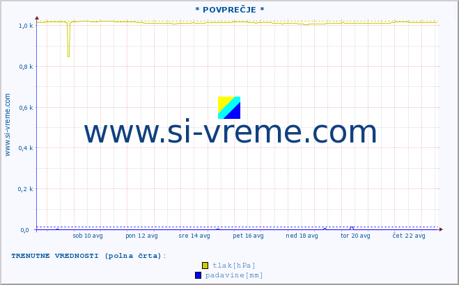 POVPREČJE :: * POVPREČJE * :: temperatura | vlaga | smer vetra | hitrost vetra | sunki vetra | tlak | padavine | temp. rosišča :: zadnji mesec / 2 uri.