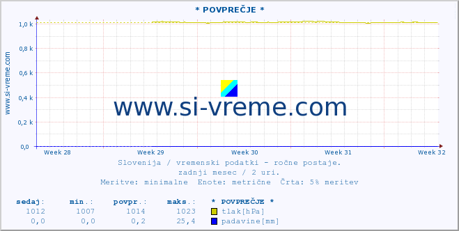 POVPREČJE :: * POVPREČJE * :: temperatura | vlaga | smer vetra | hitrost vetra | sunki vetra | tlak | padavine | temp. rosišča :: zadnji mesec / 2 uri.