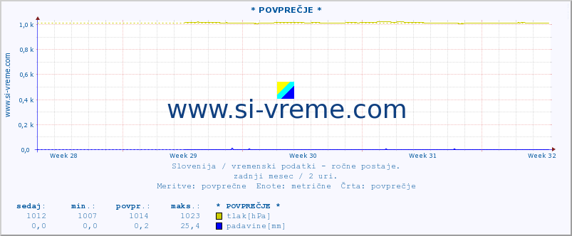 POVPREČJE :: * POVPREČJE * :: temperatura | vlaga | smer vetra | hitrost vetra | sunki vetra | tlak | padavine | temp. rosišča :: zadnji mesec / 2 uri.