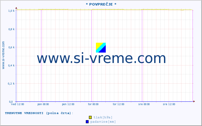 POVPREČJE :: * POVPREČJE * :: temperatura | vlaga | smer vetra | hitrost vetra | sunki vetra | tlak | padavine | temp. rosišča :: zadnji teden / 30 minut.