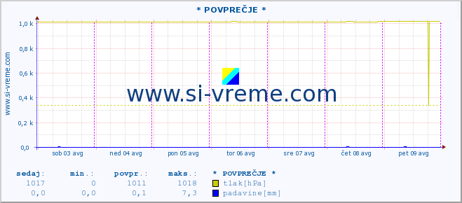 POVPREČJE :: * POVPREČJE * :: temperatura | vlaga | smer vetra | hitrost vetra | sunki vetra | tlak | padavine | temp. rosišča :: zadnji teden / 30 minut.