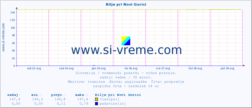 POVPREČJE :: Bilje pri Novi Gorici :: temperatura | vlaga | smer vetra | hitrost vetra | sunki vetra | tlak | padavine | temp. rosišča :: zadnji teden / 30 minut.