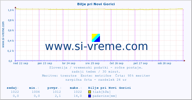 POVPREČJE :: Bilje pri Novi Gorici :: temperatura | vlaga | smer vetra | hitrost vetra | sunki vetra | tlak | padavine | temp. rosišča :: zadnji teden / 30 minut.