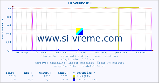 POVPREČJE :: * POVPREČJE * :: temperatura | vlaga | smer vetra | hitrost vetra | sunki vetra | tlak | padavine | temp. rosišča :: zadnji teden / 30 minut.